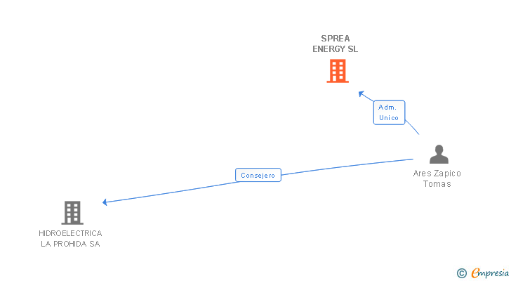Vinculaciones societarias de SPREA ENERGY SL