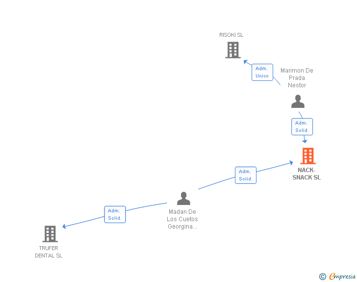 Vinculaciones societarias de NACK-SNACK SL