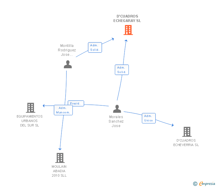 Vinculaciones societarias de D'CUADROS ECHEGARAY SL