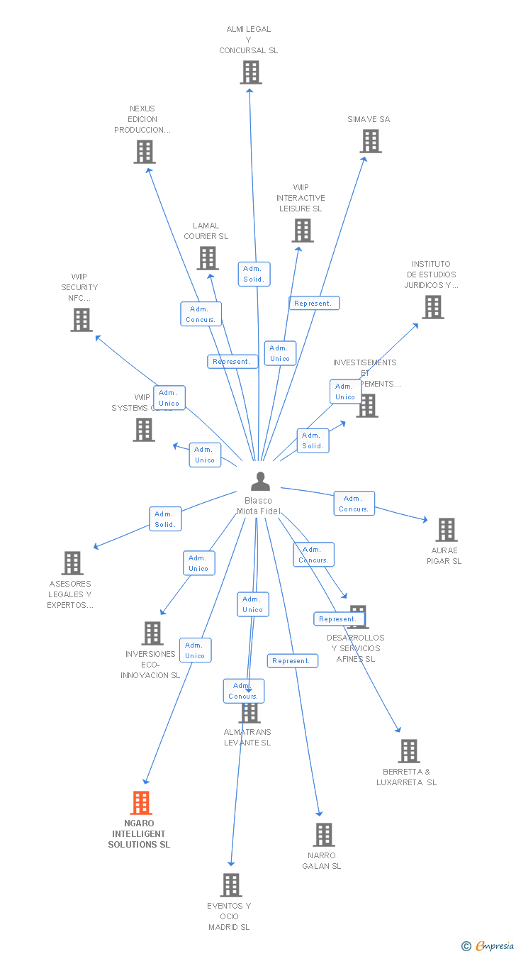 Vinculaciones societarias de NGARO INTELLIGENT SOLUTIONS SL