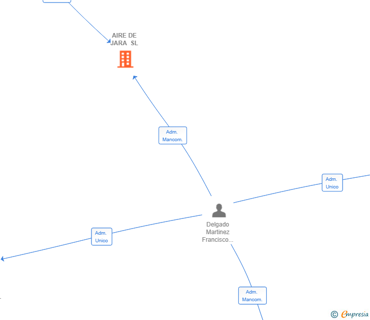 Vinculaciones societarias de AIRE DE JARA SL