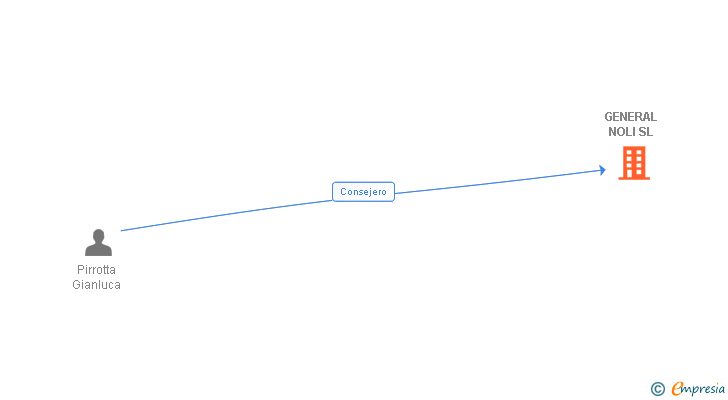 Vinculaciones societarias de EQUULEUS SAVINO SL