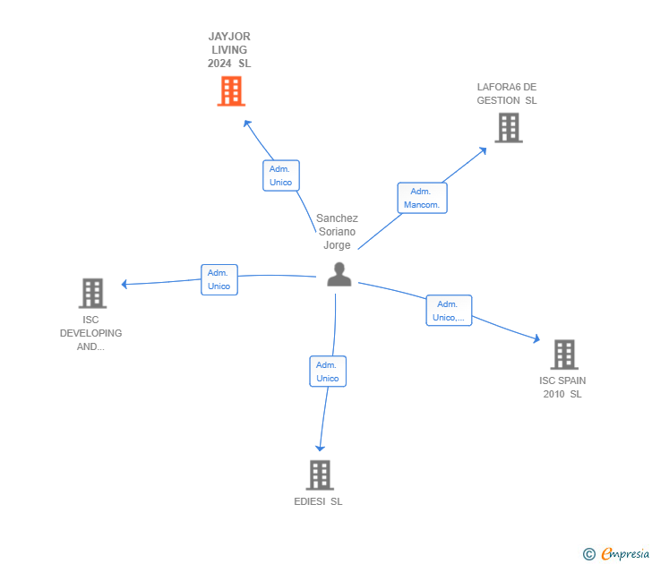 Vinculaciones societarias de JAYJOR LIVING 2024 SL