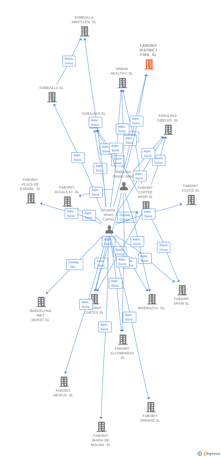 Vinculaciones societarias de FABORIT DISTRICT FIRA SL