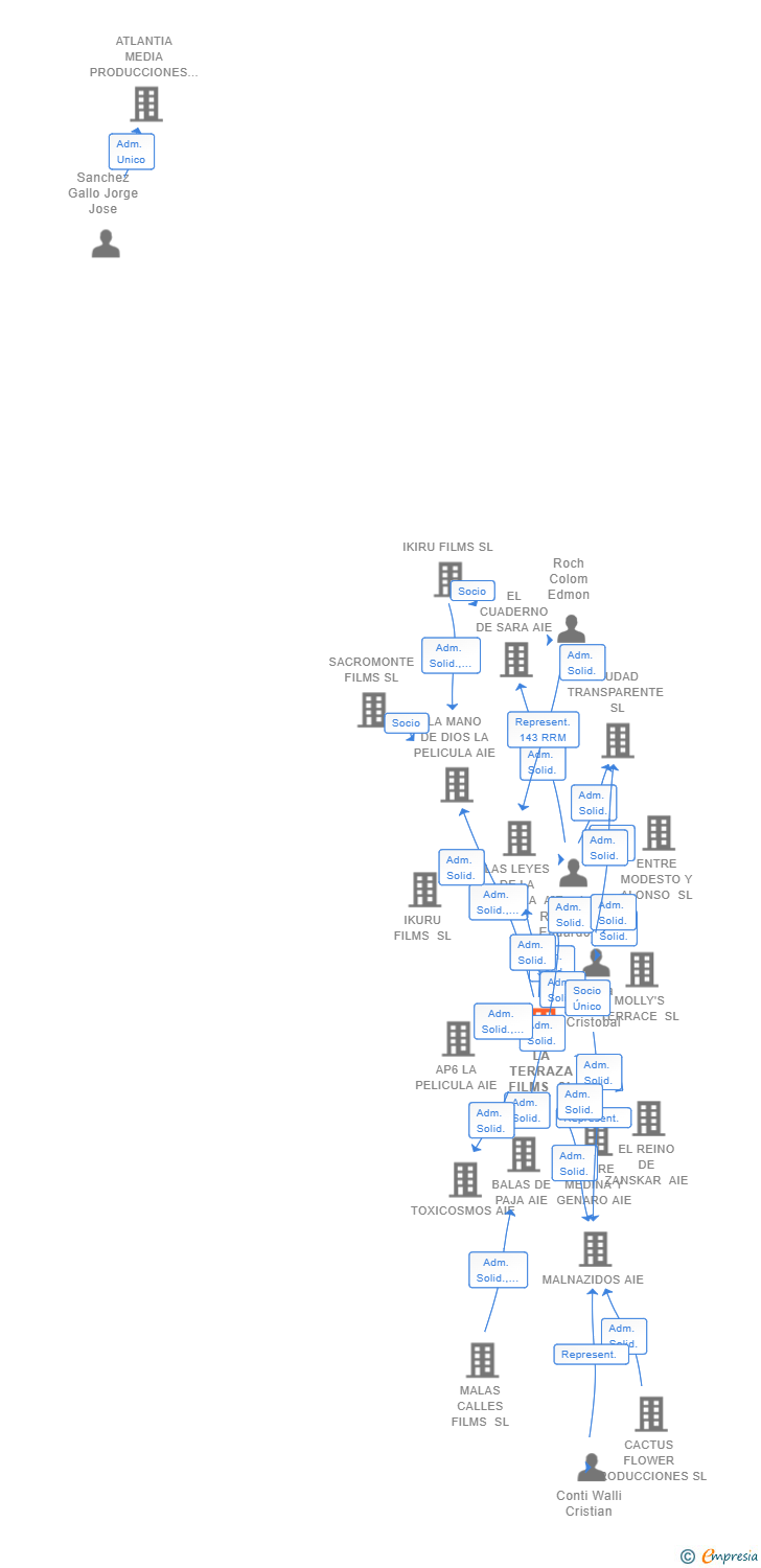 Vinculaciones societarias de LA TERRAZA FILMS SL