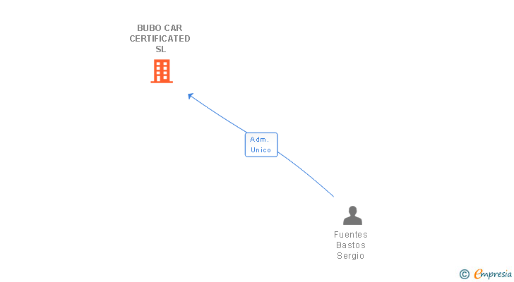 Vinculaciones societarias de BUBO CAR CERTIFICATED SL