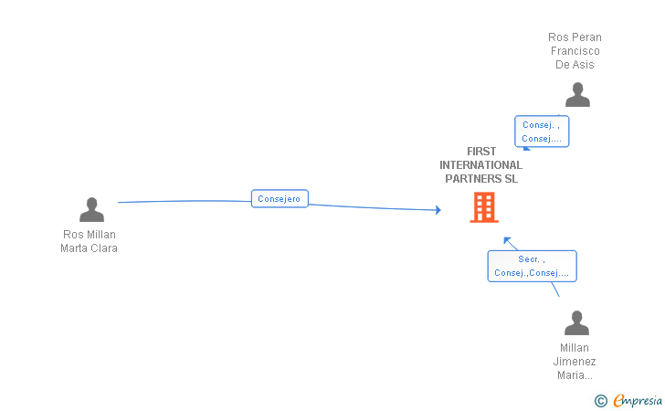 Vinculaciones societarias de FIRST INTERNATIONAL PARTNERS SL
