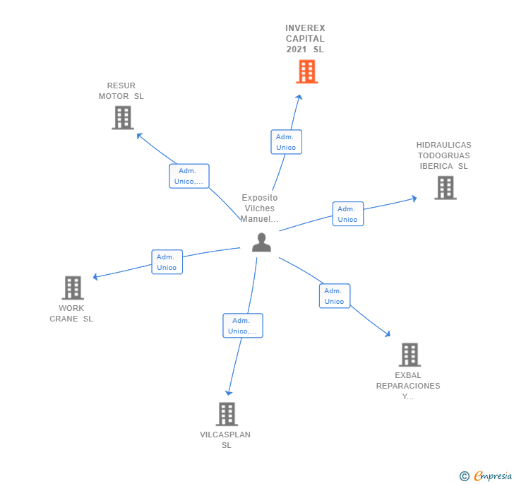 Vinculaciones societarias de INVEREX CAPITAL 2021 SL