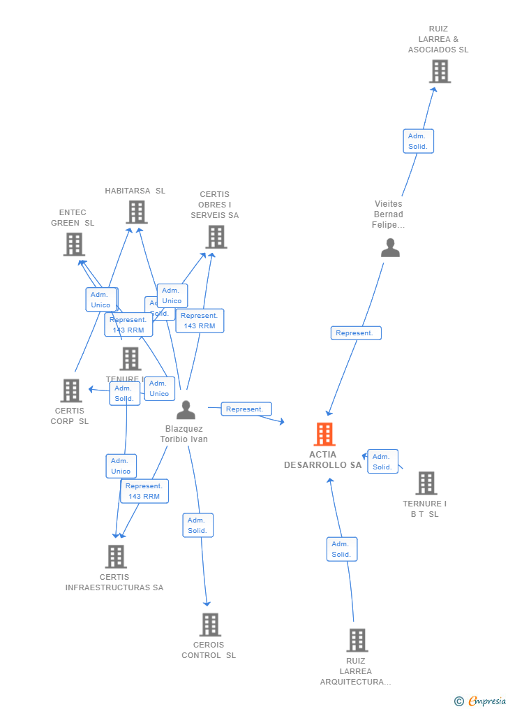 Vinculaciones societarias de ACTIA DESARROLLO SA