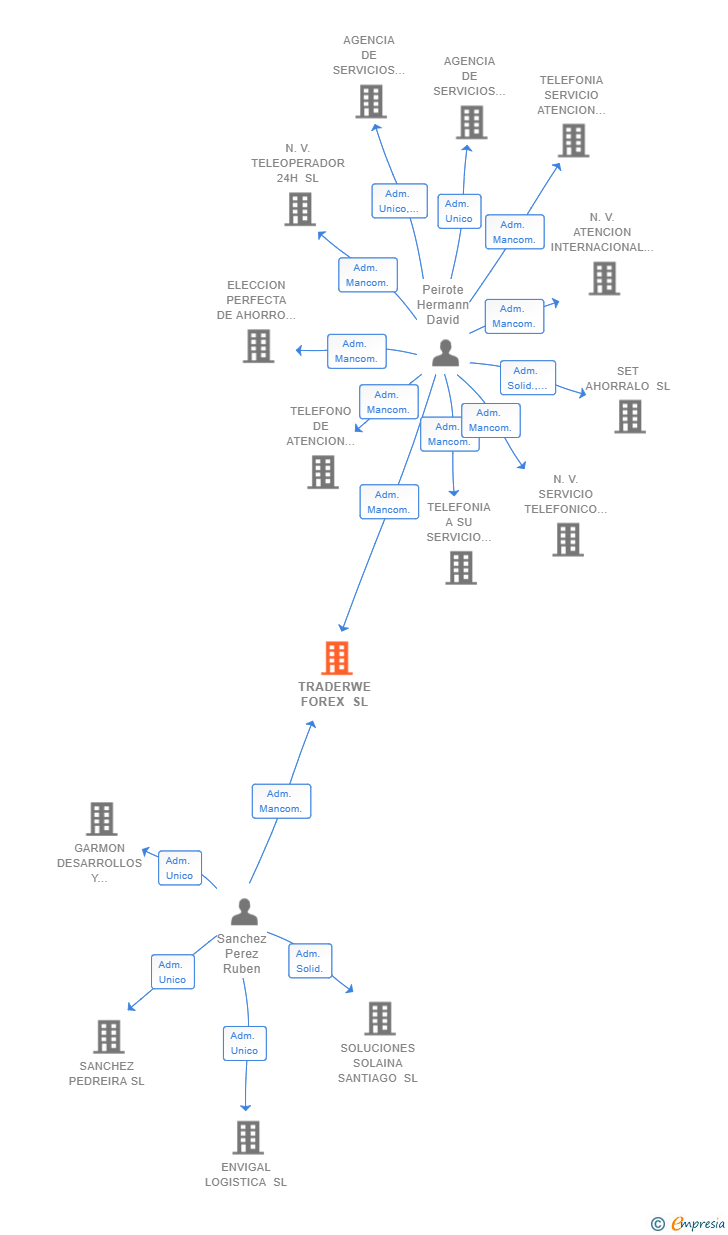 Vinculaciones societarias de TRADERWE FOREX SL