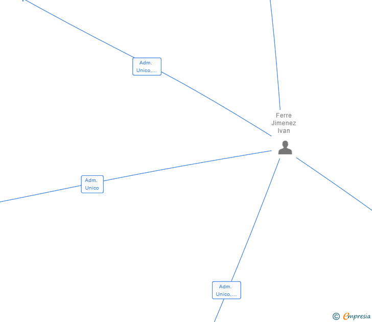 Vinculaciones societarias de KEEP ON PUSHING SL