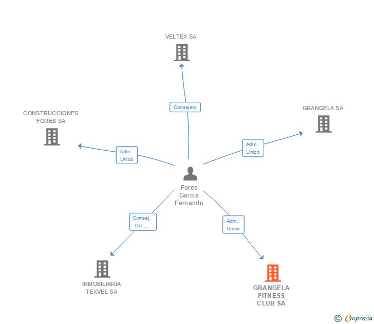 Vinculaciones societarias de GRANGELA FITNESS CLUB SA