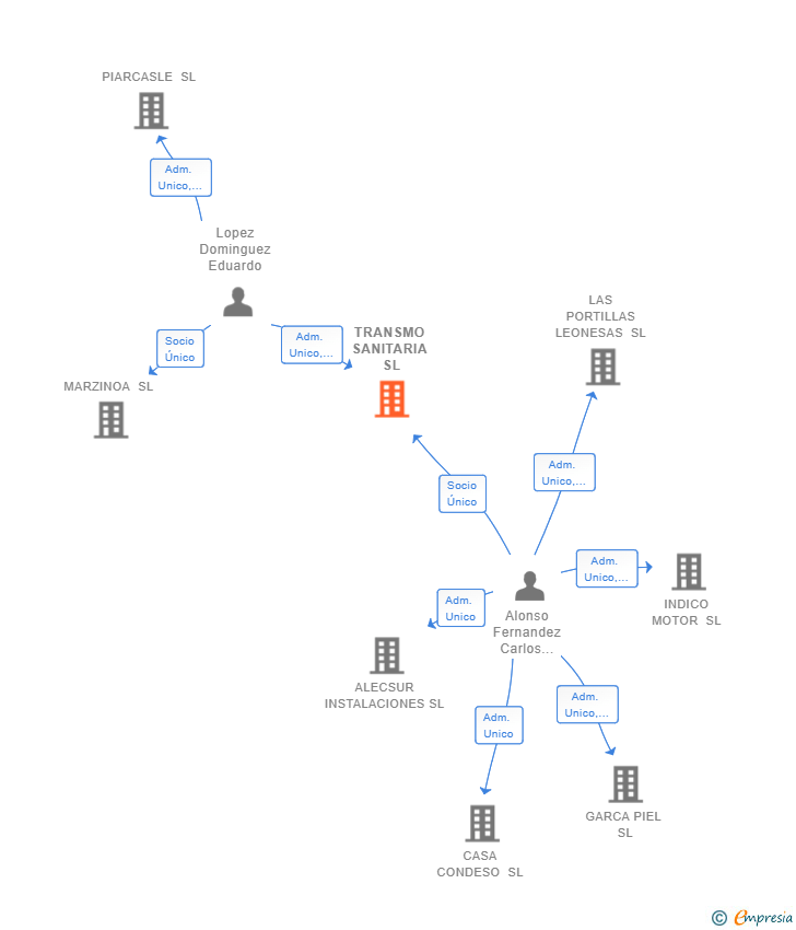 Vinculaciones societarias de TRANSMO SANITARIA SL