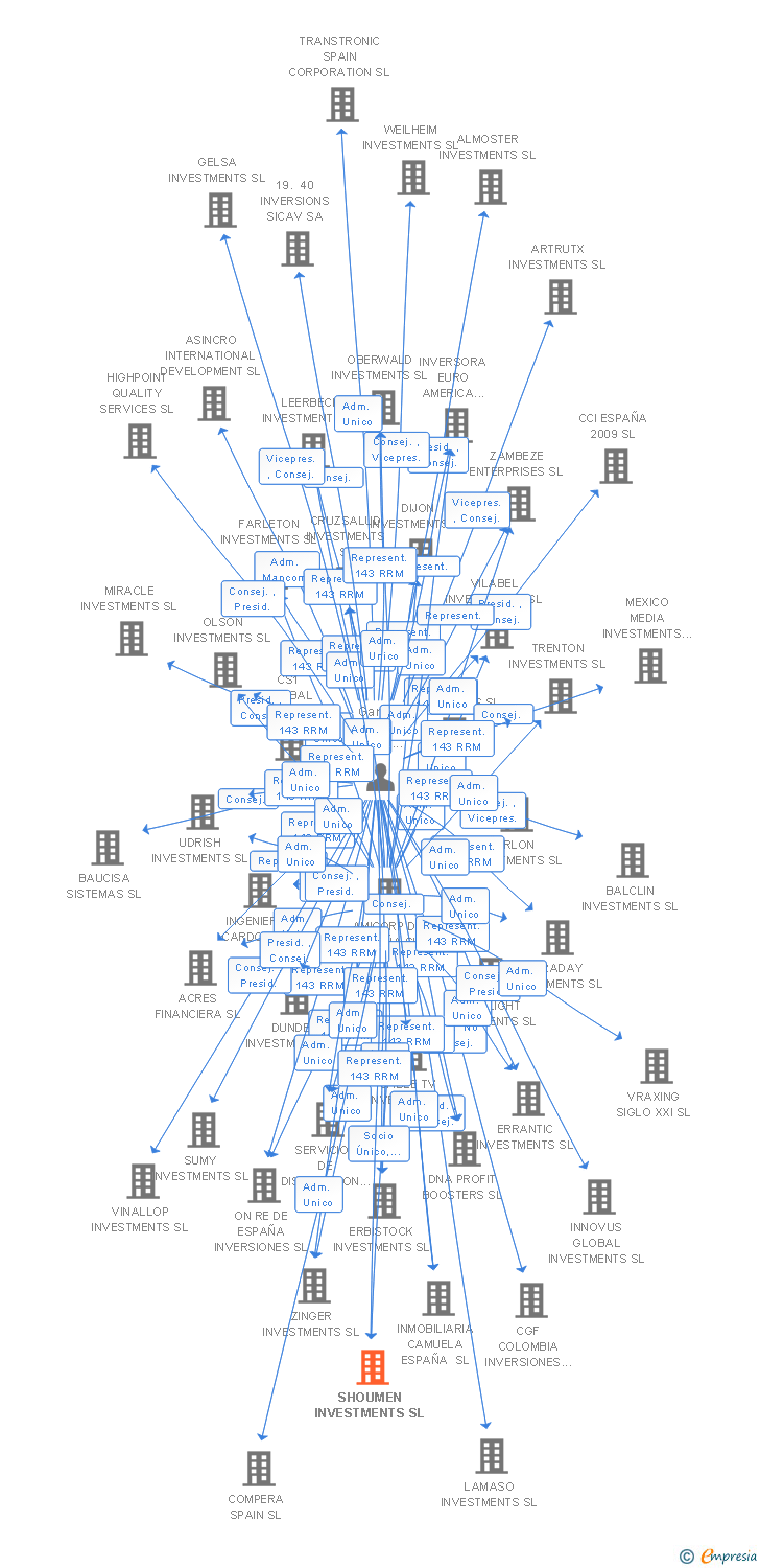 Vinculaciones societarias de SHOUMEN INVESTMENTS SL