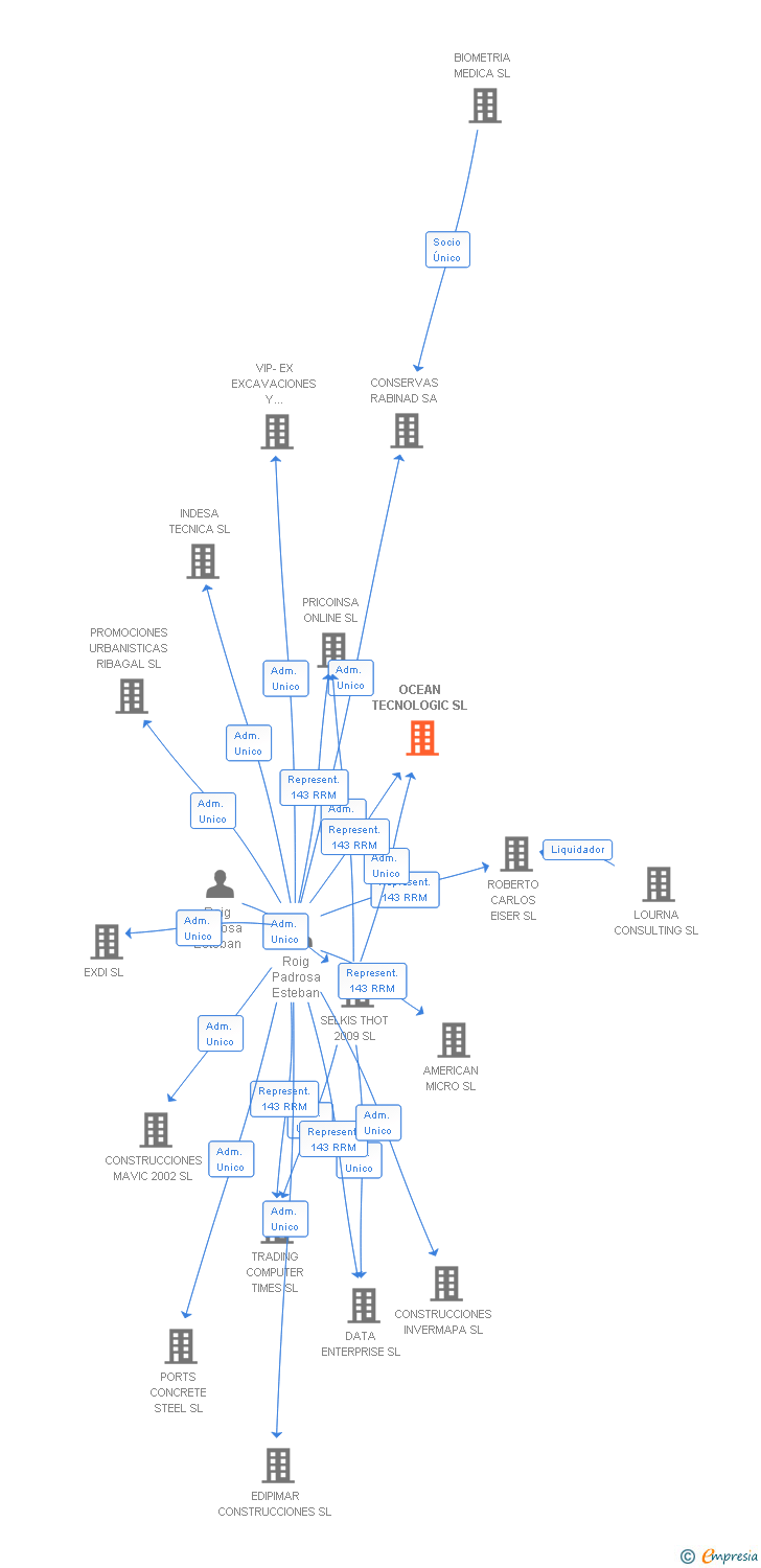 Vinculaciones societarias de OCEAN TECNOLOGIC SL