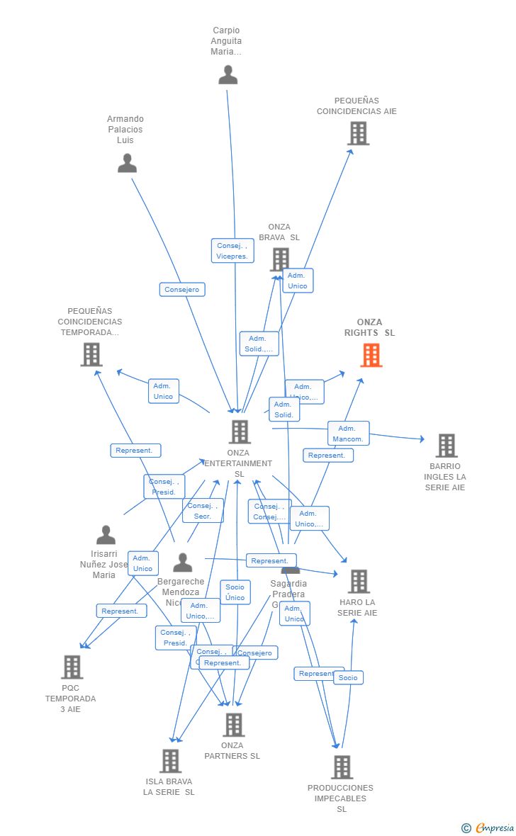 Vinculaciones societarias de ONZA RIGHTS SL