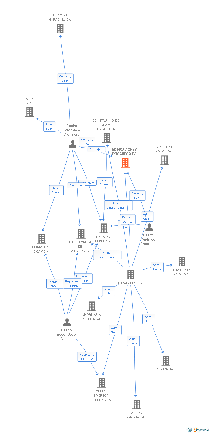 Vinculaciones societarias de EDIFICACIONES PROGRESO SA