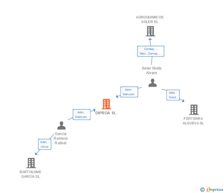 Vinculaciones societarias de DIPROA SL