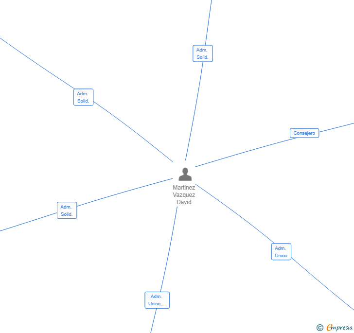 Vinculaciones societarias de AZOS CINEMA SL