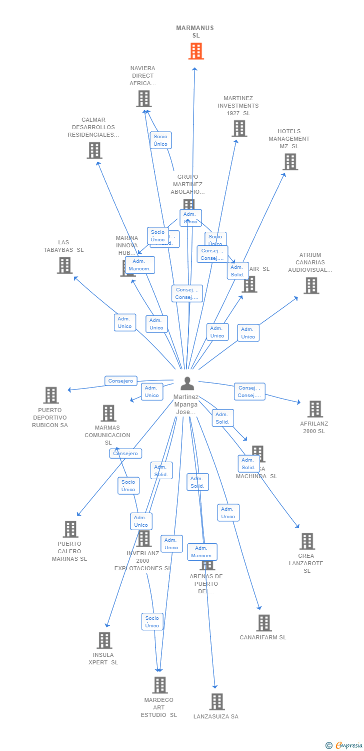 Vinculaciones societarias de MARMANUS SL