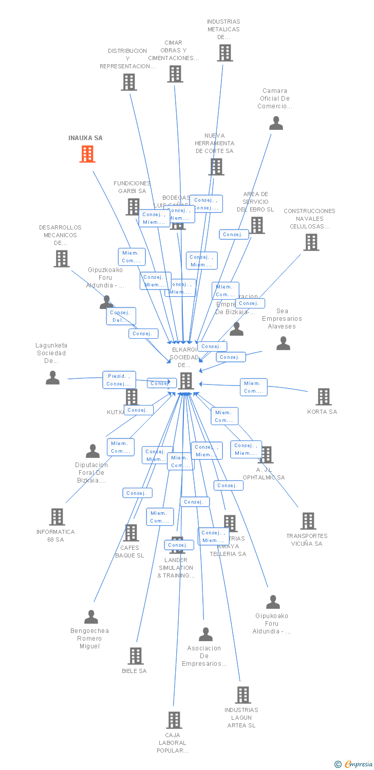 Vinculaciones societarias de INAUXA SA