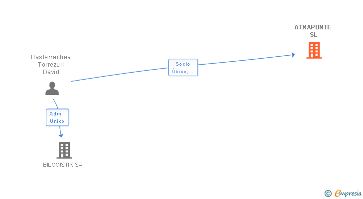 Vinculaciones societarias de ATXAPUNTE SL