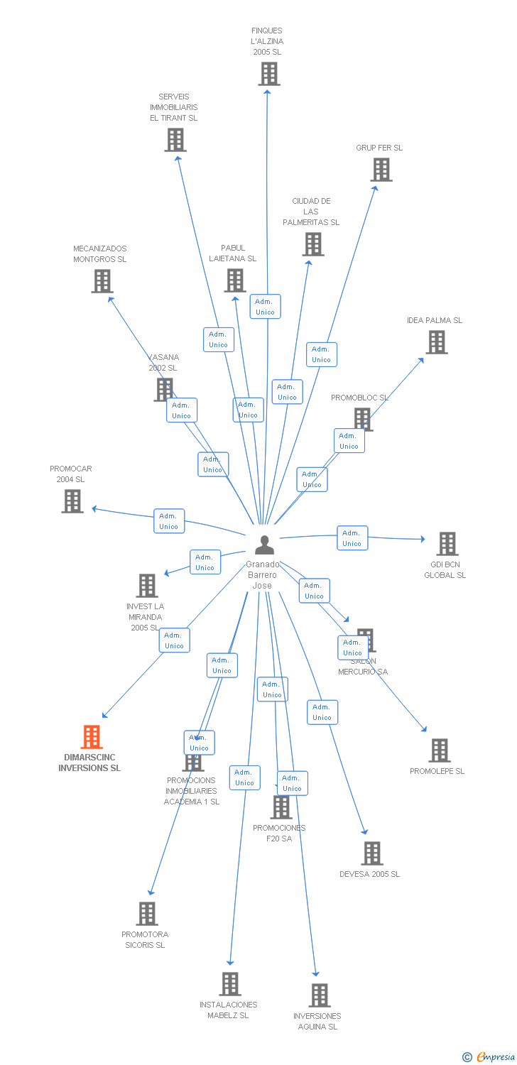 Vinculaciones societarias de DIMARSCINC INVERSIONS SL