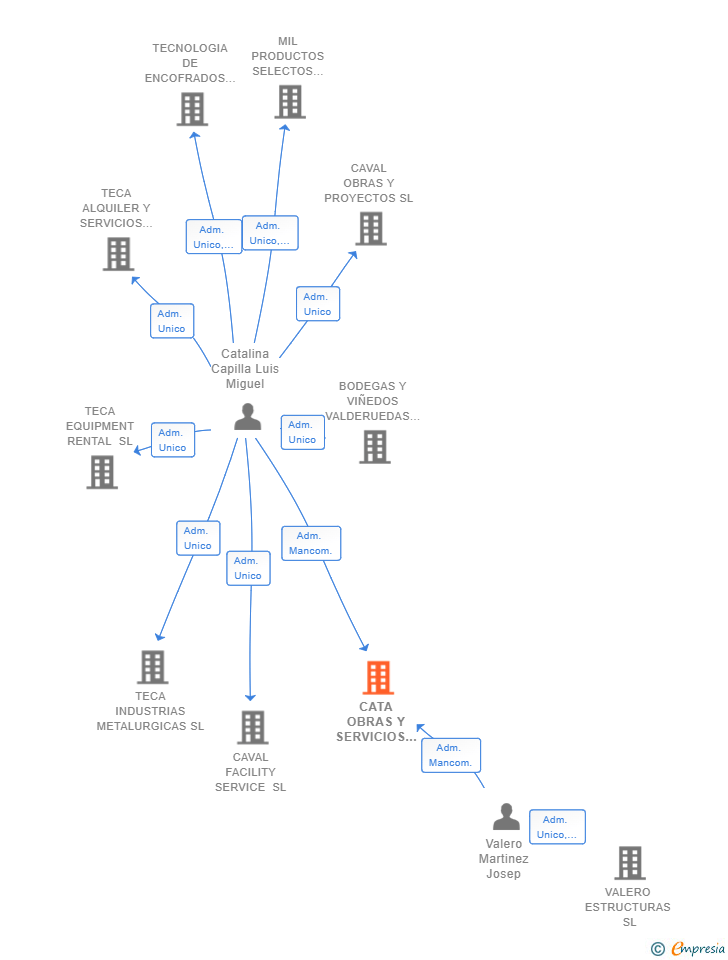 Vinculaciones societarias de CATA OBRAS Y SERVICIOS SL