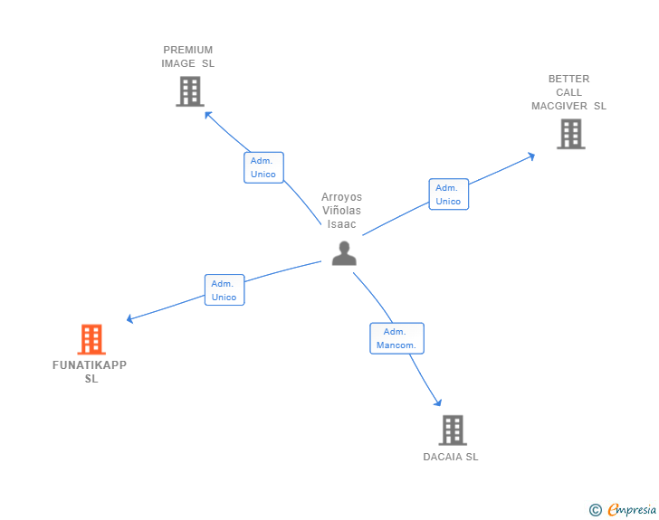 Vinculaciones societarias de FUNATIKAPP SL (EXTINGUIDA)