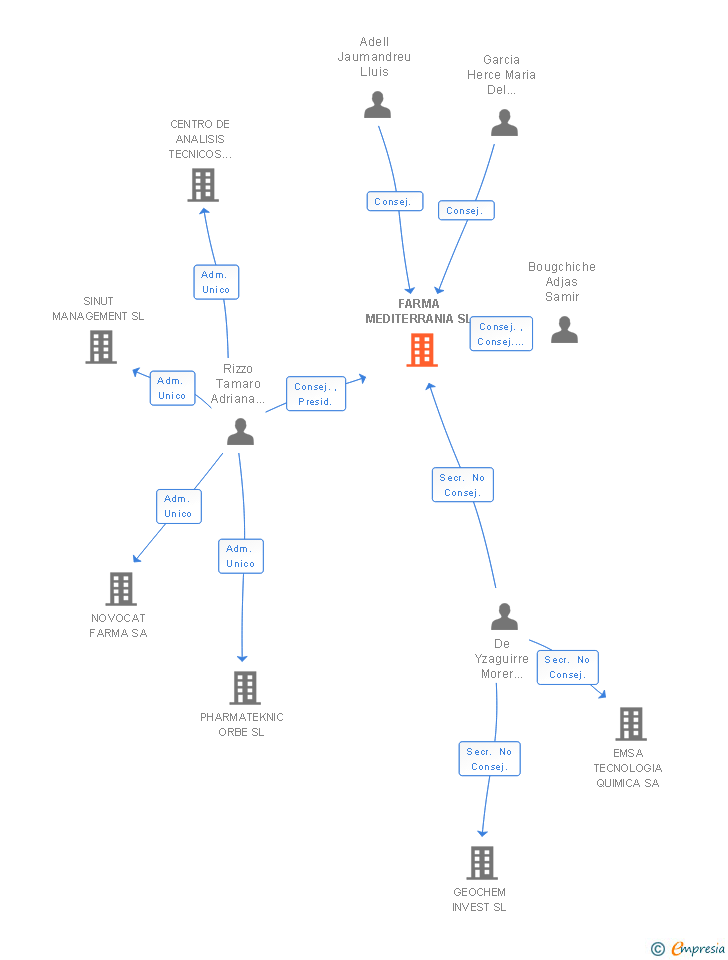 Vinculaciones societarias de FARMA MEDITERRANIA SL (EXTINGUIDA)
