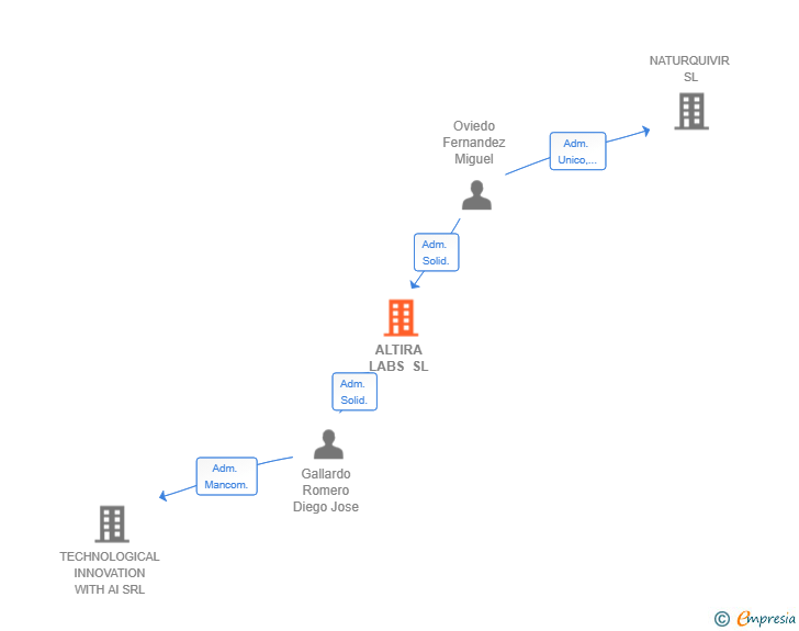 Vinculaciones societarias de ALTIRA LABS SL