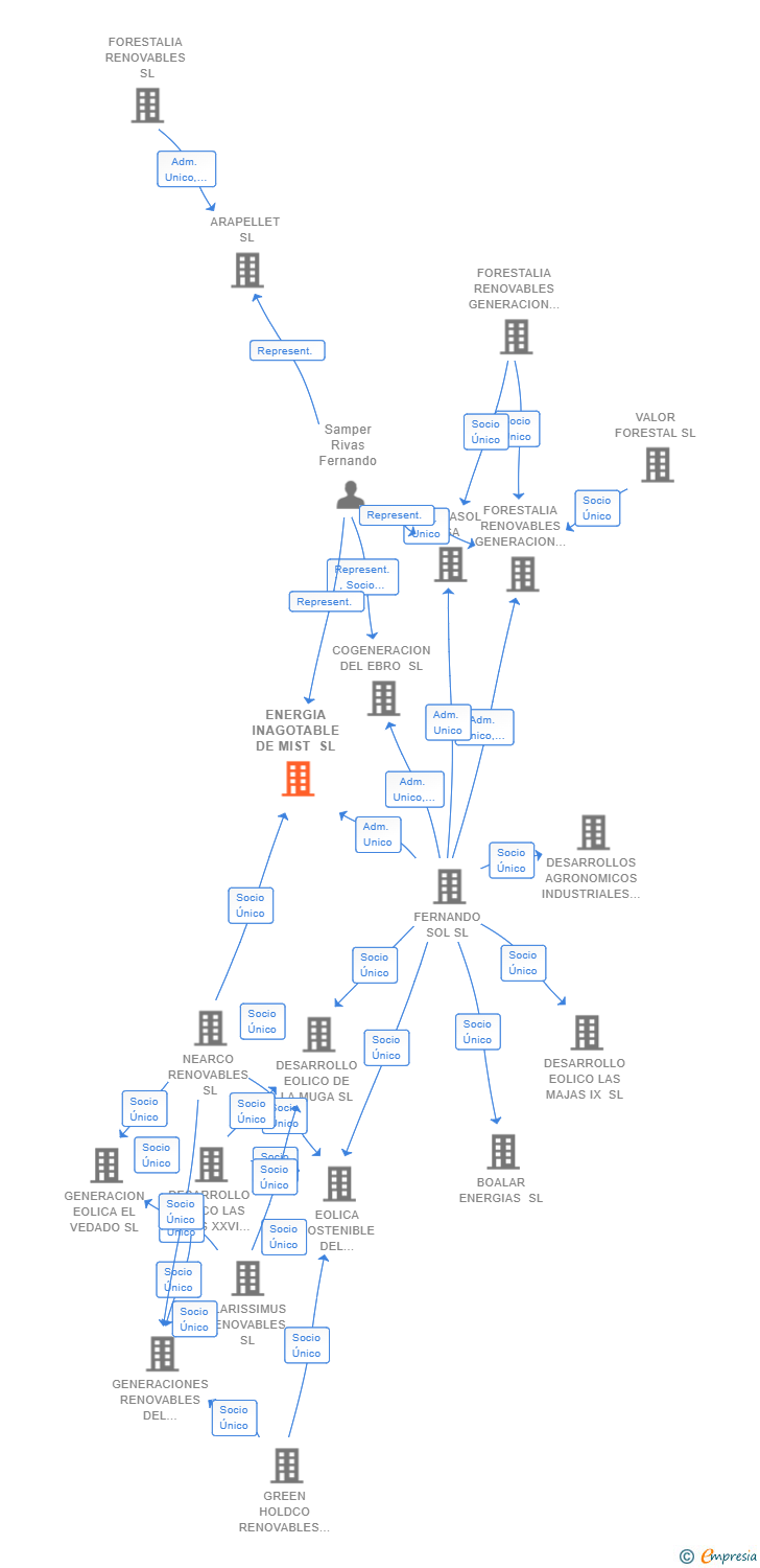 Vinculaciones societarias de ENERGIA INAGOTABLE DE MIST SL