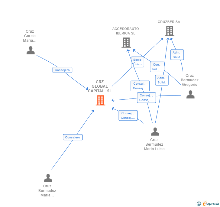 Vinculaciones societarias de CRZ GLOBAL CAPITAL SL