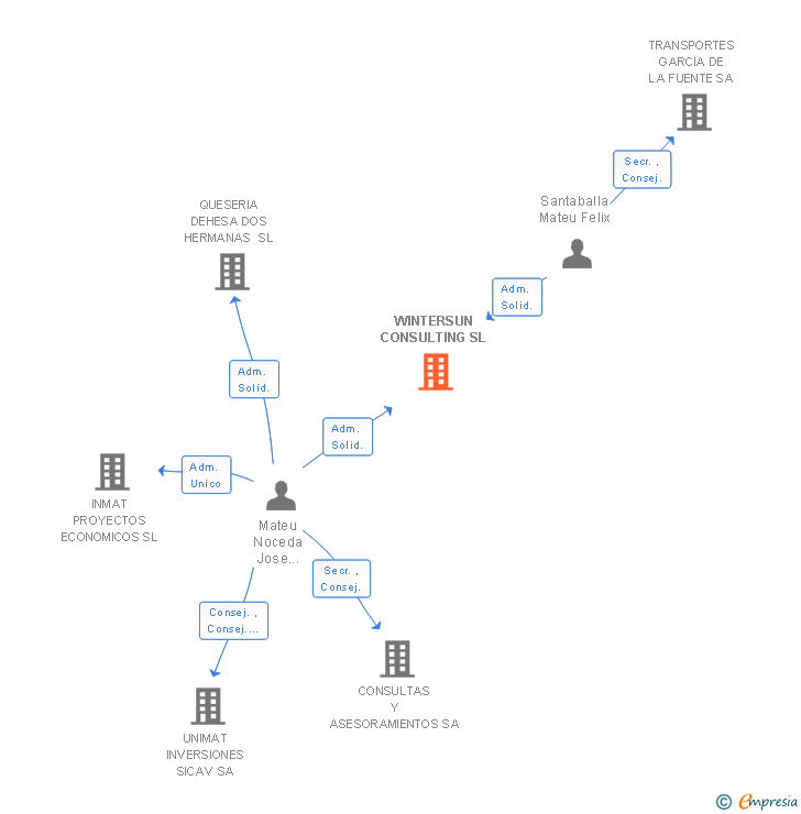 Vinculaciones societarias de WINTERSUN CONSULTING SL