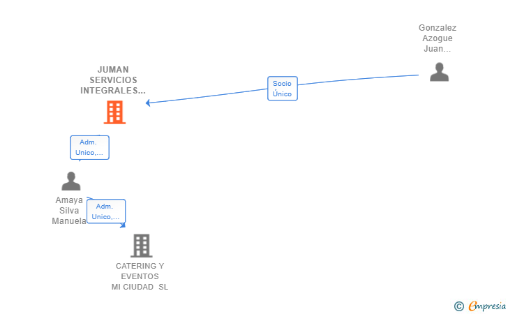 Vinculaciones societarias de JUMAN SERVICIOS INTEGRALES DE RESTAURACION Y TURISMO SL