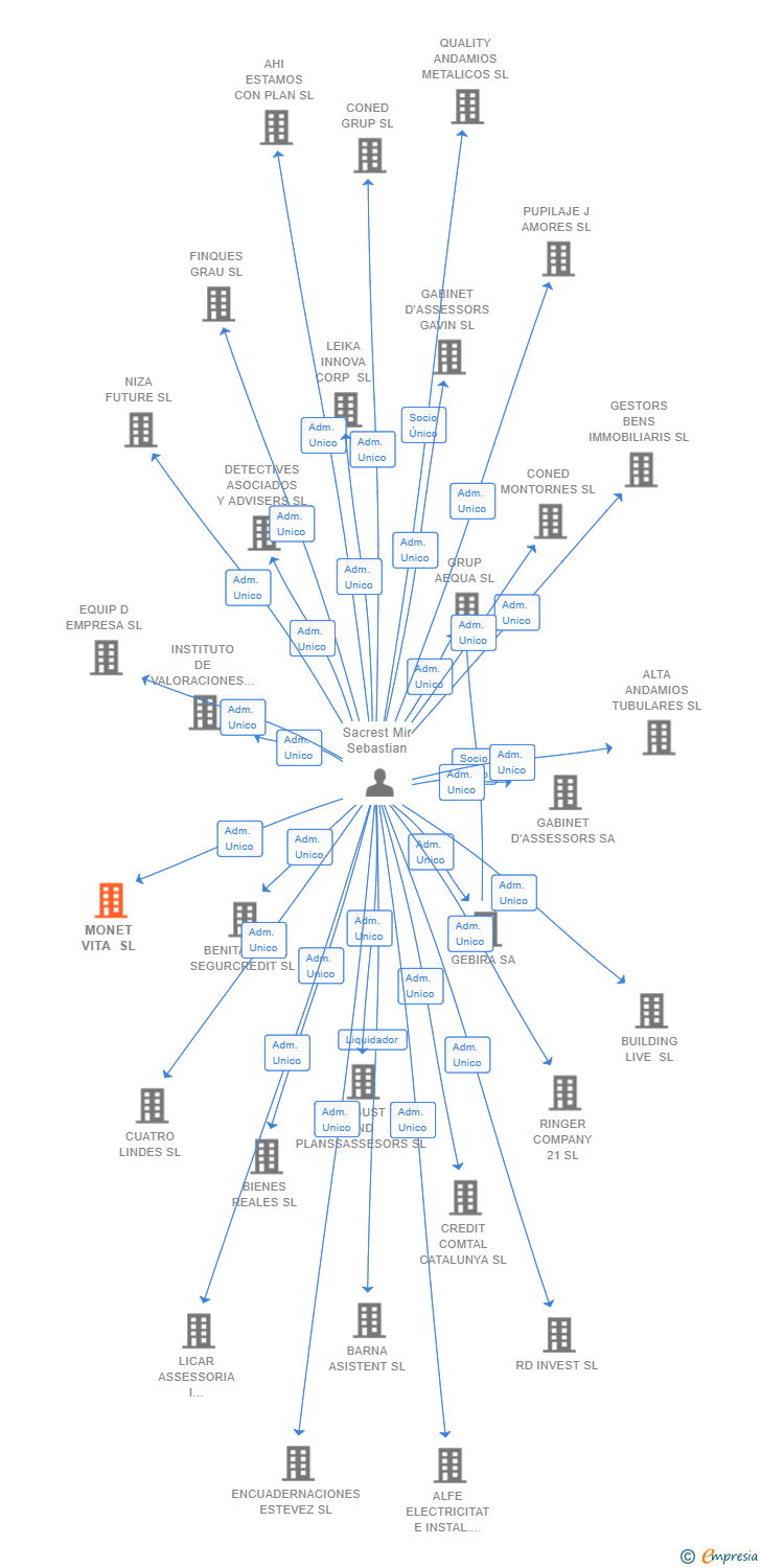Vinculaciones societarias de MONET VITA SL