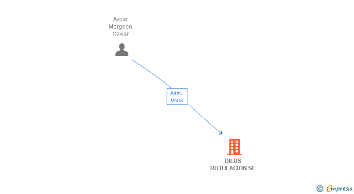 Vinculaciones societarias de DILUS ROTULACION SL