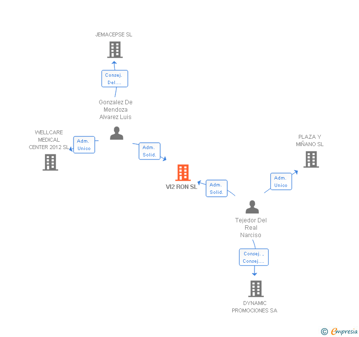 Vinculaciones societarias de VI2 RON SL