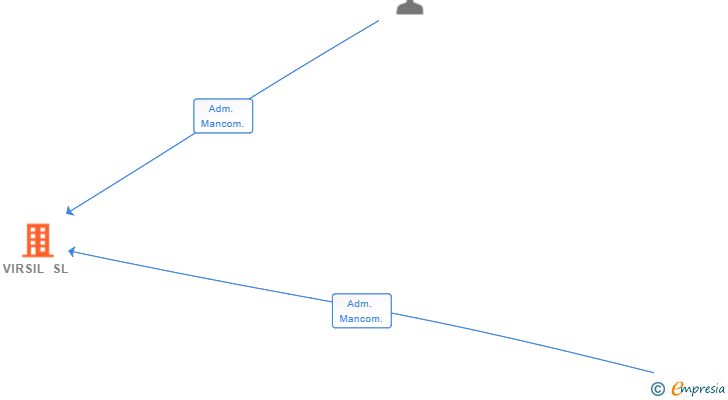 Vinculaciones societarias de VIRSIL SL