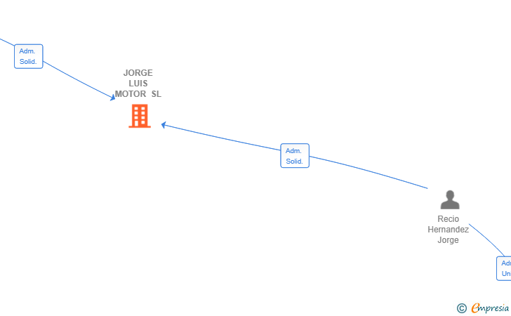 Vinculaciones societarias de JORGE LUIS MOTOR SL
