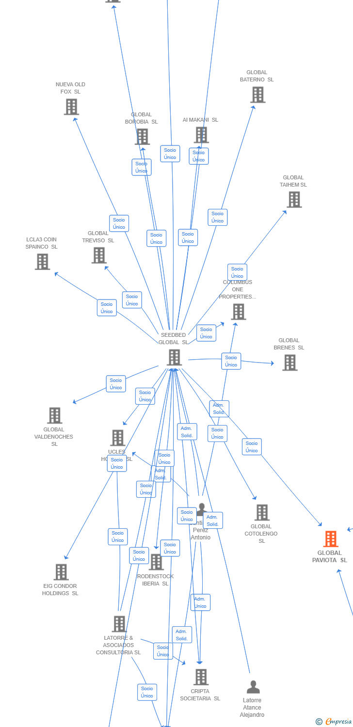 Vinculaciones societarias de MEDITERRA DATACENTERS IBERIA SL
