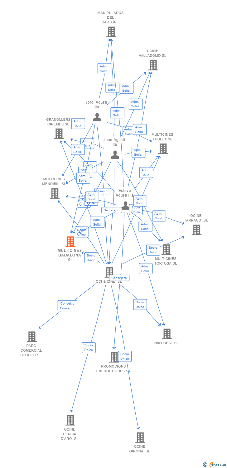 Vinculaciones societarias de MULTICINES BADALONA SL