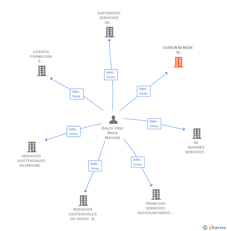 Vinculaciones societarias de OURENSENIOR SL