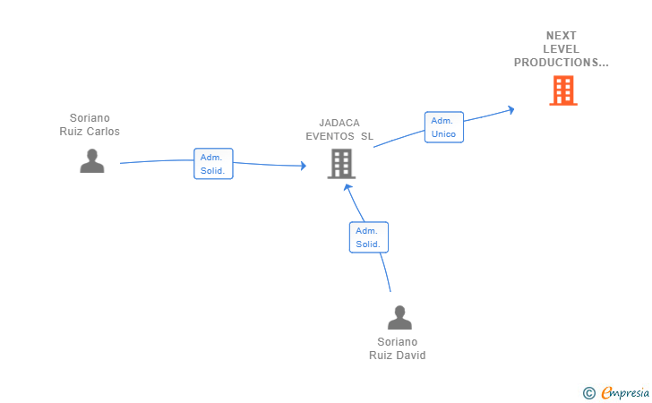 Vinculaciones societarias de NEXT LEVEL PRODUCTIONS SL
