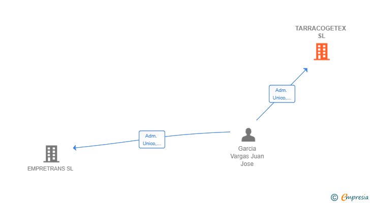 Vinculaciones societarias de TARRACOGETEX SL