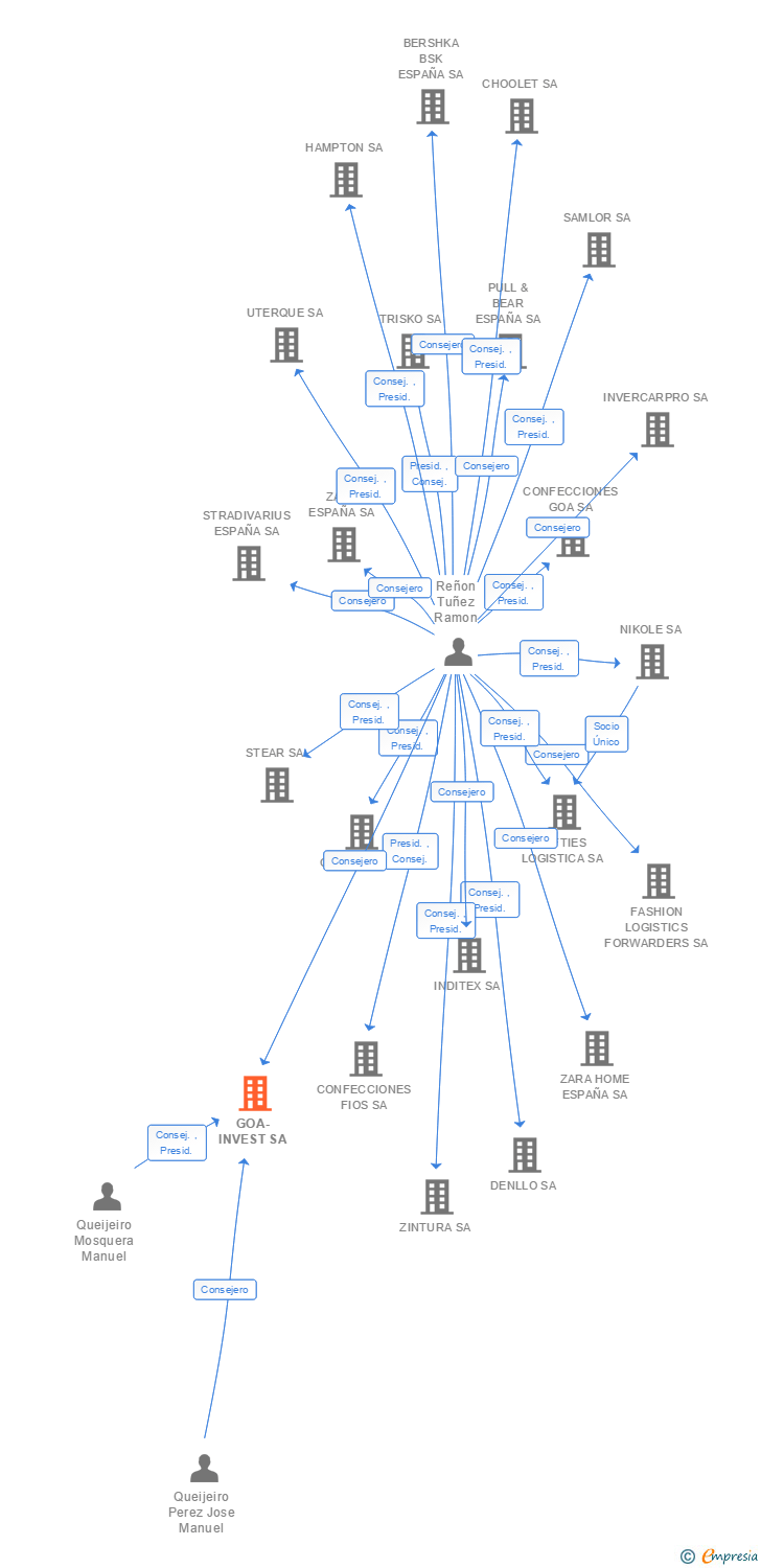 Vinculaciones societarias de GOA-INVEST SA