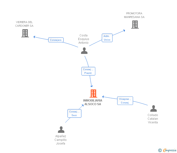Vinculaciones societarias de INMOBILIARIA ALSOCO SL