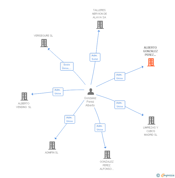 Vinculaciones societarias de ALBERTO GONZALEZ PEREZ COMERCIAL SL