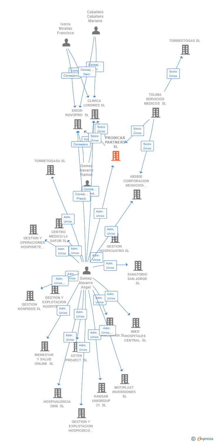 Vinculaciones societarias de PROBICAX PARTNERS SL