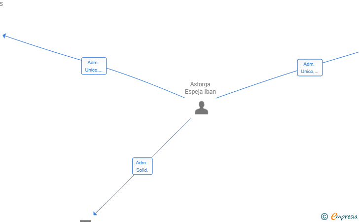 Vinculaciones societarias de INGENIA DESARROLLOS CON INTELIGENCIA ARTIFICIAL SL